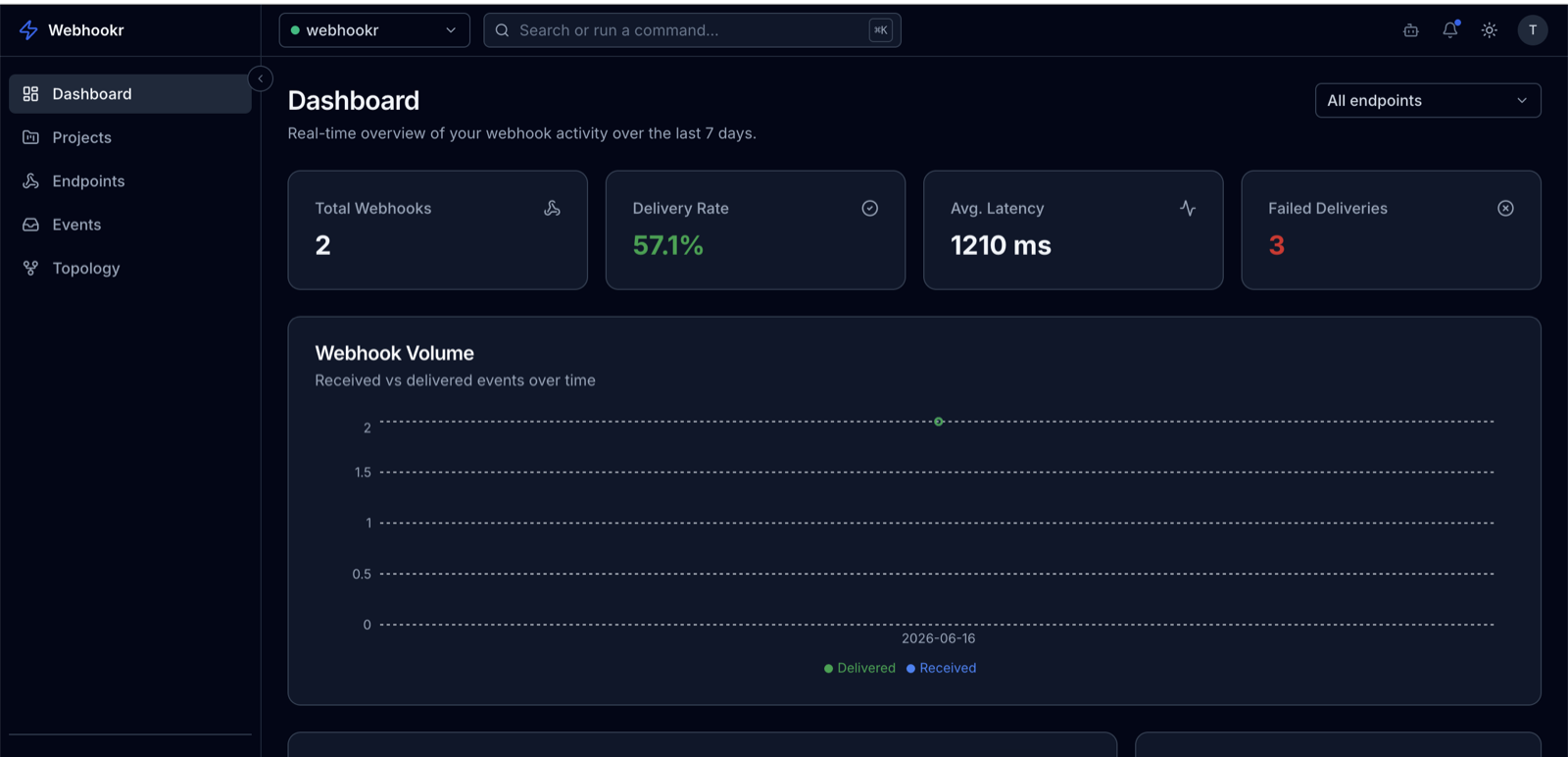 Project dashboard with activity stat cards and the webhook volume chart
