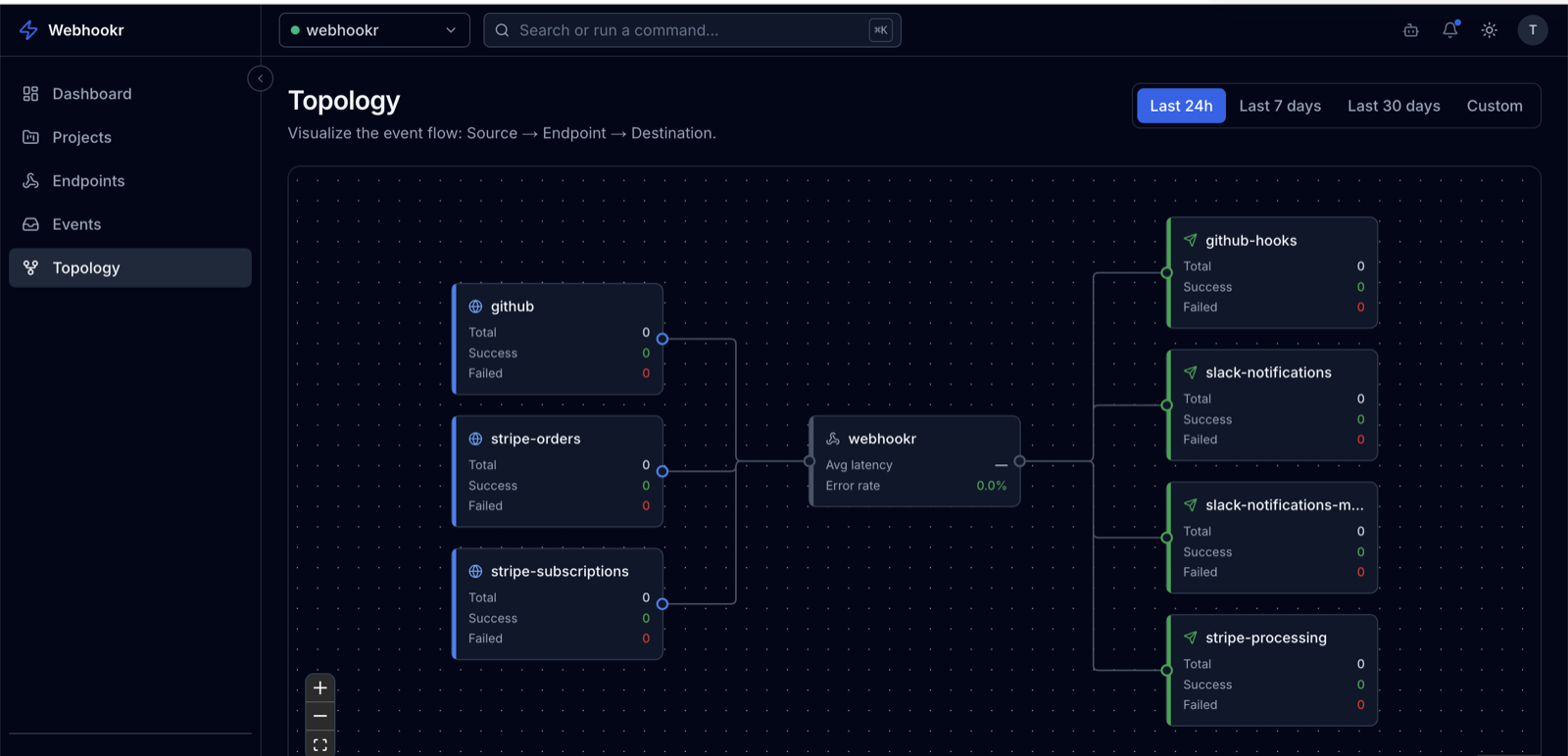 Project topology graph showing sources, the endpoint hub, and destinations